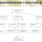 Организационная структура ресторана